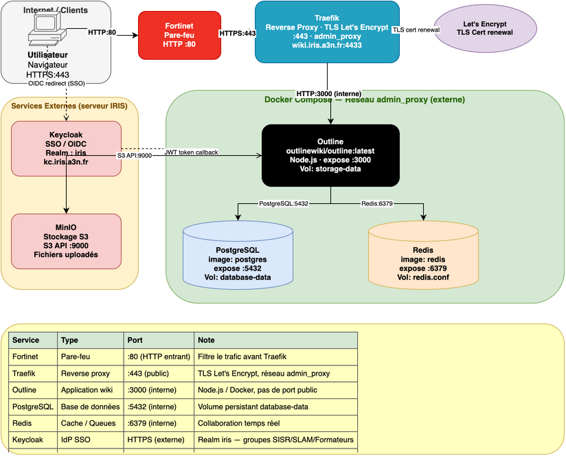 Schéma d'architecture — Outline Wiki