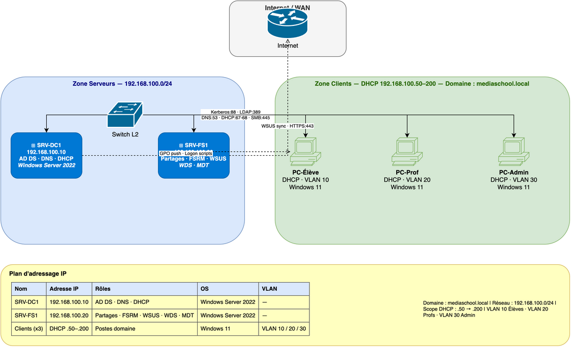 Schéma réseau — Infrastructure Windows Server